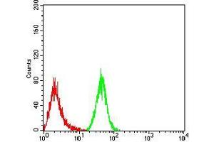 Flow Cytometry (FACS) image for anti-MOB1, Mps One Binder Kinase Activator-Like 1B (MOBKL1B) (AA 1-216) antibody (ABIN5542650)