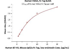 ELISA image for Immunoglobulin Superfamily, Member 11 (IGSF11) (AA 23-241) (Active) protein (Fc Tag) (ABIN6938885)