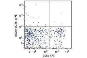Flow Cytometry (FACS) image for anti-Chemokine (C Motif) Receptor 1 (XCR1) antibody (PE) (ABIN2662903) (XCR1 抗体  (PE))