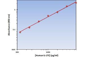 This is an example of what a typical standard curve will look like. (IL17C ELISA 试剂盒)