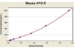 Diagramm of the ELISA kit to detect Mouse APO-Ewith the optical density on the x-axis and the concentration on the y-axis.