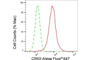 Flow cytometric analysis of CRKII expression in HepG2 cells using CRKII antibody (ABIN7800791), 1:2,000). (Recombinant Crk 抗体)