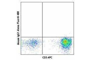 Flow Cytometry (FACS) image for anti-Interleukin 7 Receptor (IL7R) antibody (Alexa Fluor 488) (ABIN2657322) (IL7R 抗体  (Alexa Fluor 488))