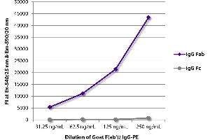 FLISA plate was coated with Rabbit Anti-Goat IgG Fab-UNLB was captured and fluorescence intensity quantified.