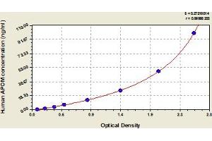 Apolipoprotein M (APOM) ELISA Kit