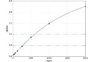 A typical standard curve
