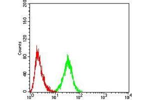 Flow Cytometry (FACS) image for anti-serpin Peptidase Inhibitor, Clade A (Alpha-1 Antiproteinase, Antitrypsin), Member 1 (SERPINA1) (AA 23-237) antibody (ABIN5542585)