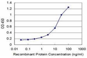 Detection limit for recombinant GST tagged MSI2 is approximately 1ng/ml as a capture antibody. (MSI2 抗体  (AA 1-328))