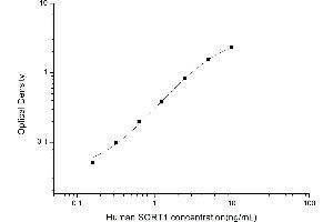Typical standard curve (Sortilin 1 ELISA 试剂盒)