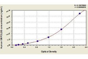 Typical standard curve (SMPDL3B ELISA 试剂盒)