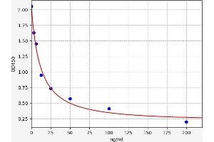 Typical standard curve (DPD ELISA 试剂盒)