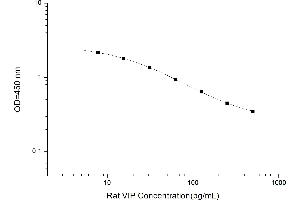 Typical standard curve (Vip ELISA 试剂盒)