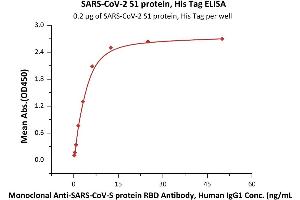 ELISA image for SARS-CoV-2 Spike S1 (Active) protein (His tag) (ABIN7013239)
