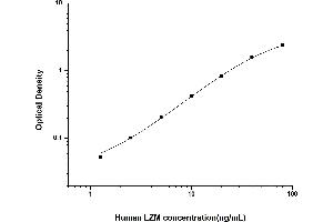 Typical standard curve (LYZ ELISA 试剂盒)