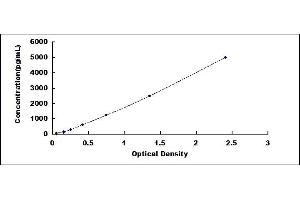 Typical standard curve (FAM19A5 ELISA 试剂盒)