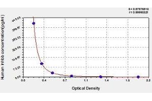 Typical standard curve (INHBB ELISA 试剂盒)