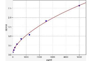 Typical standard curve (LAMa4 ELISA 试剂盒)