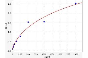 Typical standard curve (PHF20 ELISA 试剂盒)