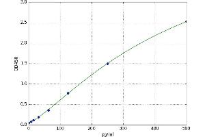A typical standard curve (DEFB129 ELISA 试剂盒)