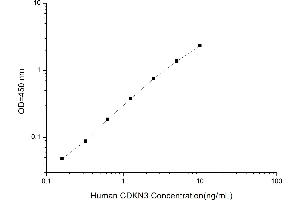 Typical standard curve (CDKN3 ELISA 试剂盒)