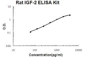 Rat IGF-2 Accusignal ELISA Kit Rat IGF-2 AccuSignal ELISA Kit standard curve. (IGF2 ELISA 试剂盒)
