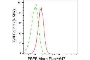 Flow cytometric analysis of PREB expression in HepG2 cells using PREB antibody (ABIN7799913), 1:2,000). (Recombinant PREB 抗体)