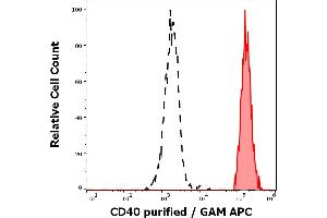 Separation of human CD40 positive lymphocytes (red-filled) from neutrophil granulocytes (black-dashed) in flow cytometry analysis (surface staining) of human peripheral whole blood stained using anti-human CD40 (HI40a) purified antibody (concentration in sample 0. (CD40 抗体)