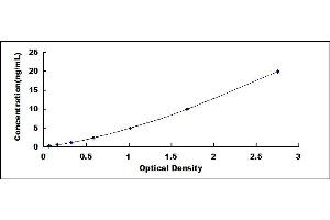 Typical standard curve (APOL1 ELISA 试剂盒)