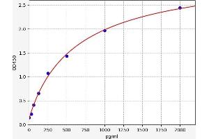 Typical standard curve (PIICP ELISA 试剂盒)