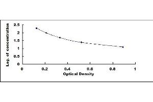 Typical standard curve (FGF21 ELISA 试剂盒)