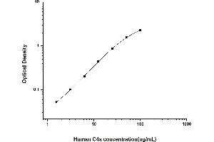 Typical standard curve (C4A ELISA 试剂盒)