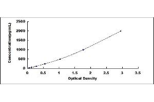 Typical standard curve (FGFR2 ELISA 试剂盒)