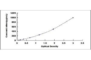 Typical standard curve (IL12 ELISA 试剂盒)