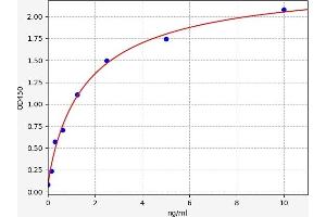 Typical standard curve (GCLC ELISA 试剂盒)