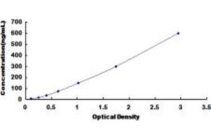 Typical standard curve (Hemoglobin ELISA 试剂盒)