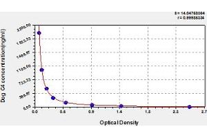 Typical Standard Curve (Complement C4 ELISA 试剂盒)