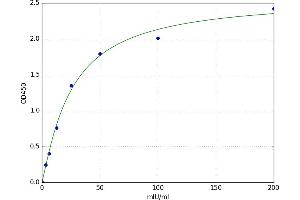 A typical standard curve