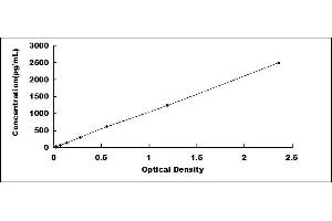 Typical standard curve