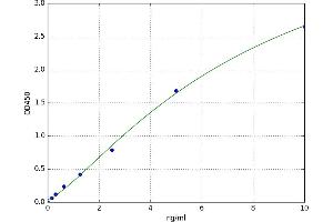 A typical standard curve (F11R ELISA 试剂盒)