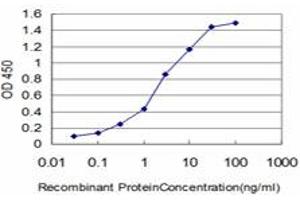 Detection limit for recombinant GST tagged HELZ is approximately 0. (HELZ 抗体  (AA 1-100))