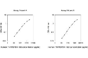 ELISA image for Tumor Necrosis Factor Receptor Superfamily, Member 9 (TNFRSF9) ELISA Kit (ABIN625357)