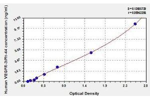Typical standard curve (FLT4 ELISA 试剂盒)