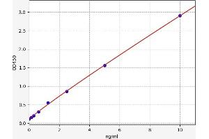 Typical standard curve