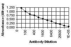 ELISA image for anti-ICP22 Delayed Early Protein (CMV ICP22) antibody (ABIN265545) (ICP22 Delayed Early Protein (CMV ICP22) 抗体)