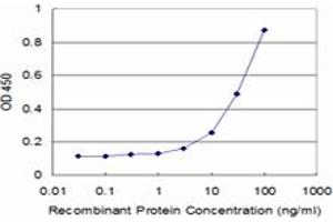 Detection limit for recombinant GST tagged HOXC5 is approximately 3ng/ml as a capture antibody. (Homeobox C5 抗体  (AA 1-68))