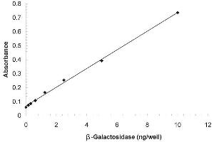ELISA image for SensoLyte® ONPG b-Galactosidase Assay Kit (ABIN1882416)