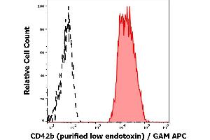 Separation of human thrombocytes (red-filled) from CD42b negative lymphocytes (black-dashed) in flow cytometry analysis (surface staining) of human peripheral whole blood stained using anti-human CD42b (AK2) purified antibody (low endotoxin, concentration in sample 4 μg/mL) GAM APC. (CD42b 抗体)