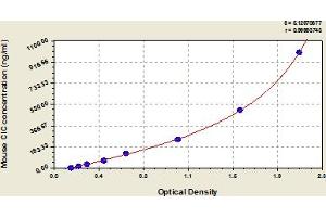 Typical Standard Curve (Circulating immune complex (CIC) ELISA 试剂盒)