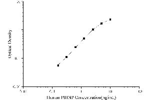 Typical Standard Curve