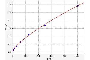 Typical standard curve (HNF1B ELISA 试剂盒)